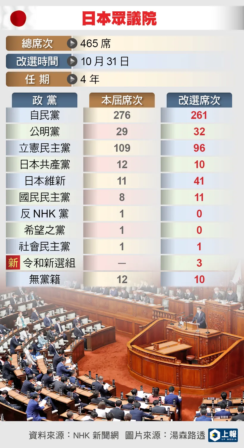 議員敗選卻能「復活」? 允許重複提名的日本比例代表制度-- 上報/ 國際