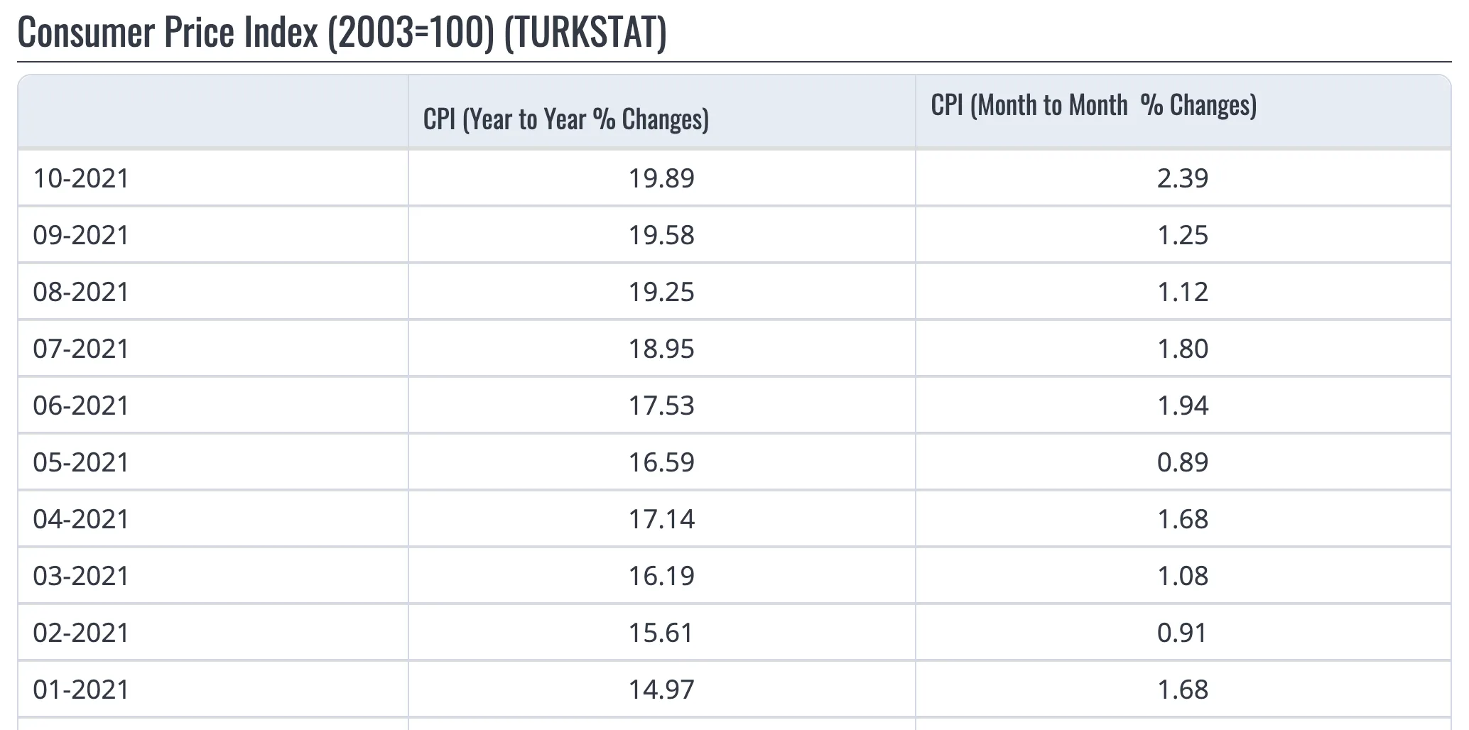埃爾多安讓土耳其通膨雪上加霜民眾三餐不繼-- 上報/ 國際