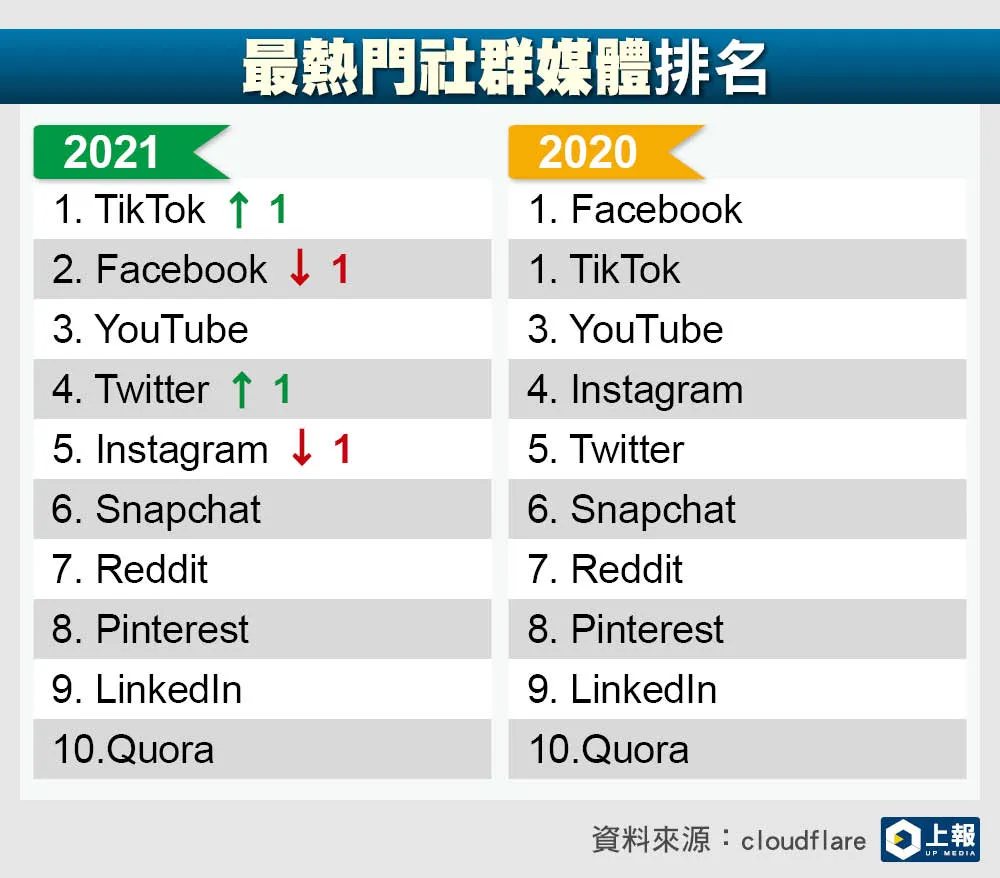 2021最受歡迎網站】TikTok超車Google Netflix穩居串流平台霸主-- 上報/ 國際