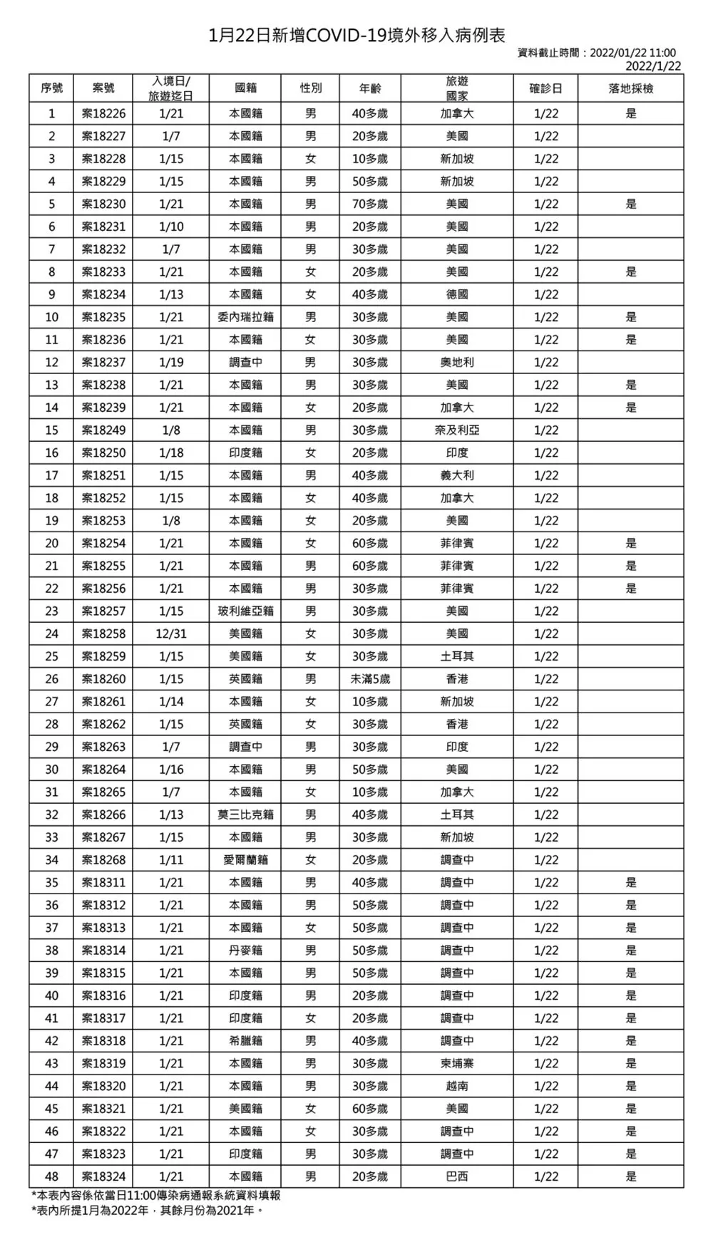 22日境外移入個案