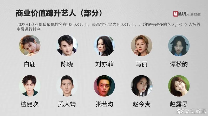 中國2022年上半年商業價值上升的藝人TOP 10，包括劉亦菲、白鹿、陳曉、趙露思、譚松韻等