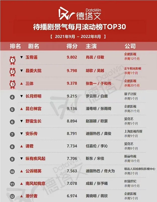 【兩代男神PK】肖戰新戲人氣大勝胡歌　中國官方宣傳《玉骨遙》粉絲沸騰：暗示開播？