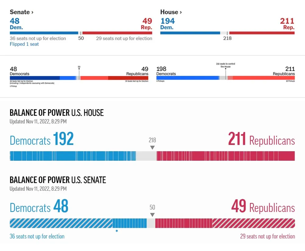 期中選舉計票中】參院48：49 眾院192：211 共和黨席次皆領先-- 上報/ 國際