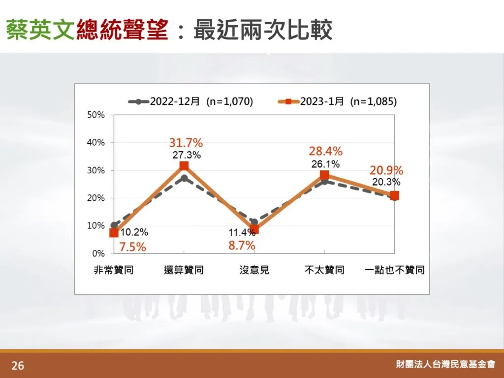 最新民調對政府「不滿意度」蔡英文為49.3％ 蘇貞昌內閣上升至57％ -- 上報/ 焦點
