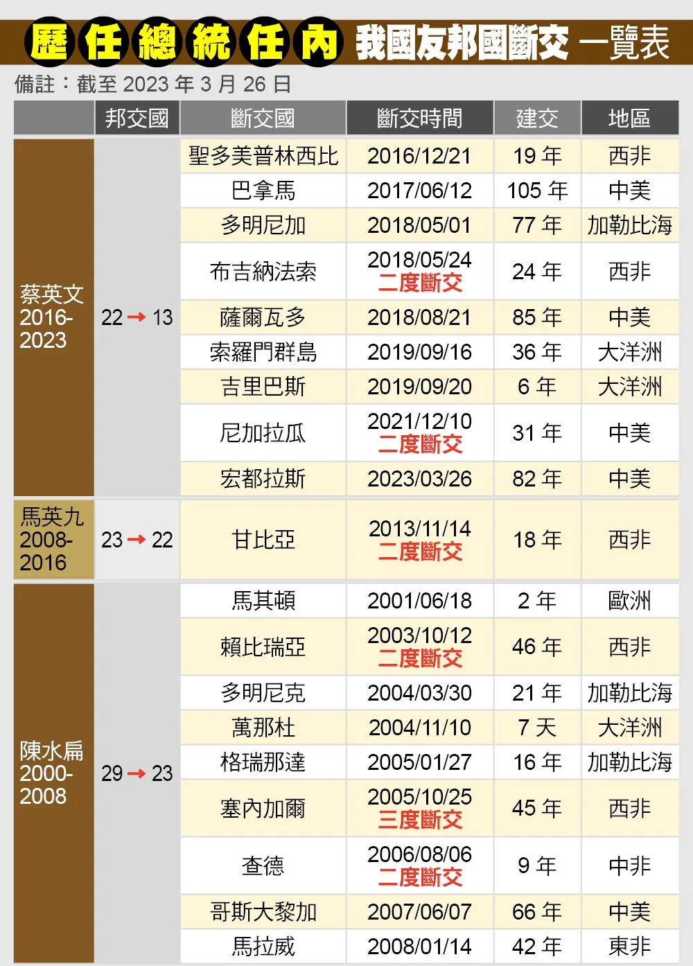 民選總統斷交一覽表】蔡英文任內斷交9國目前邦交國還有13個-- 上報/ 焦點
