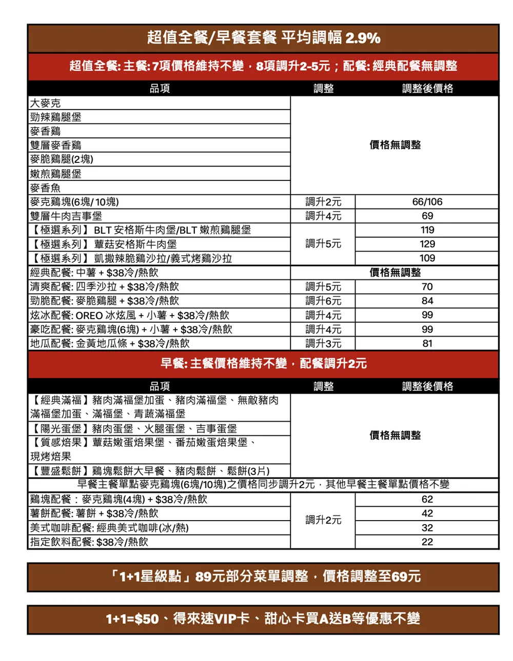 麥當勞漲價「全新菜單 2024」價格調整一次看