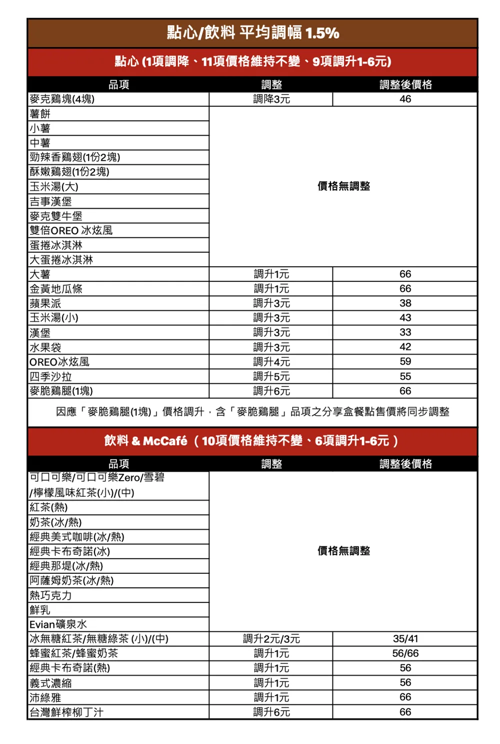 麥當勞漲價「全新菜單 2024」價格調整一次看