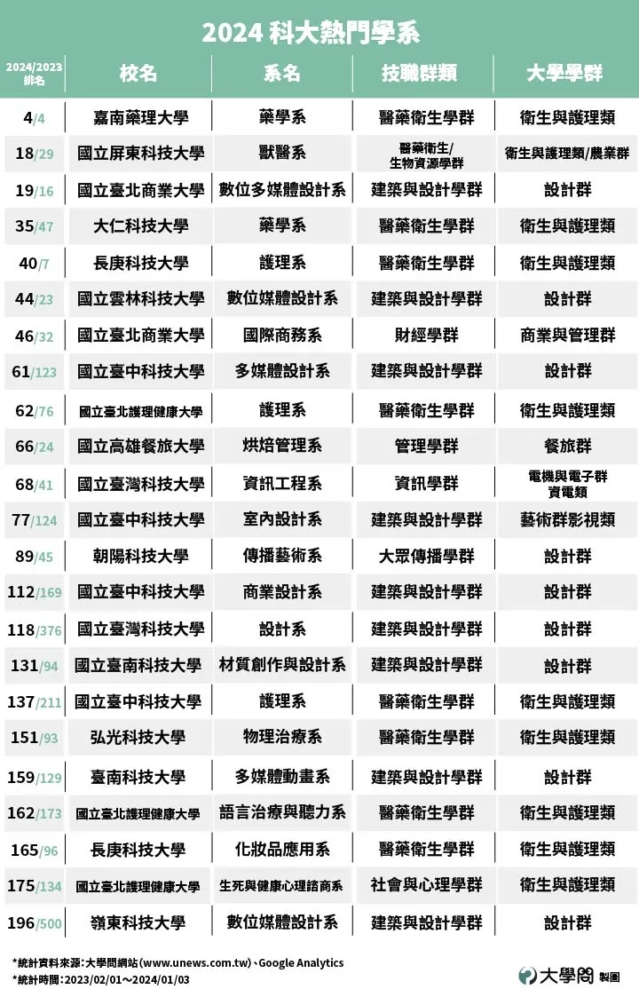 2024百大熱門科系出爐！台大霸榜第一醫藥衛生和建築設計學群最夯-- 上報/ 焦點