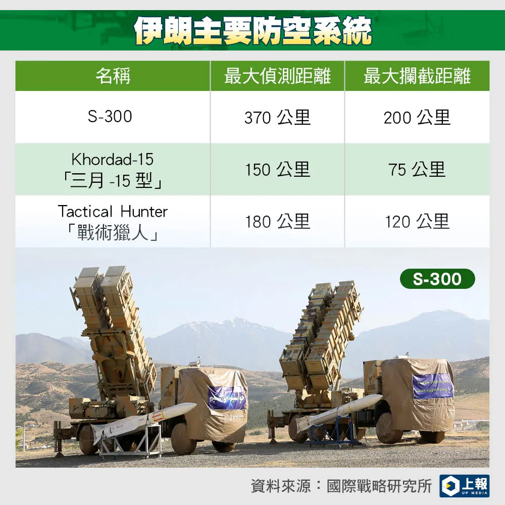 德黑蘭正面臨兩伊戰爭以來最嚴重軍事威脅伊朗、以色列軍事能力比一比-- 上報/ 國際