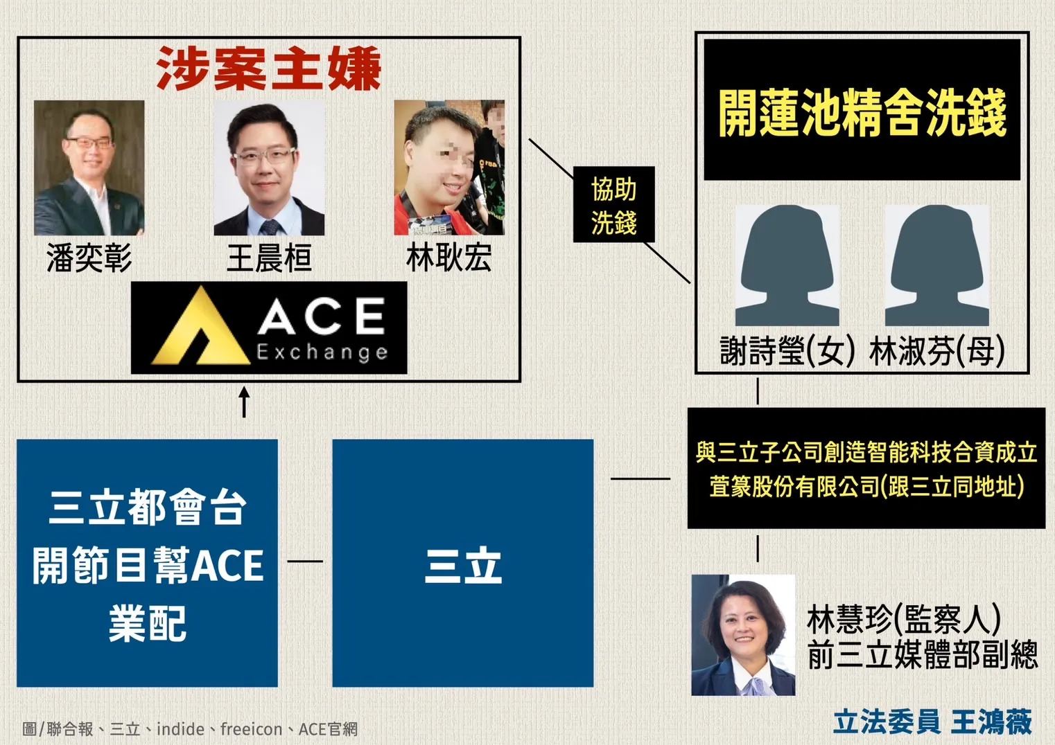 三立被控與王牌交易所詐騙主嫌關係密切王鴻薇：合資還獨家冠名節目-- 上報/ 焦點