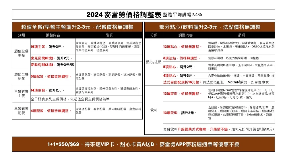 2024 麥當勞價格調整表