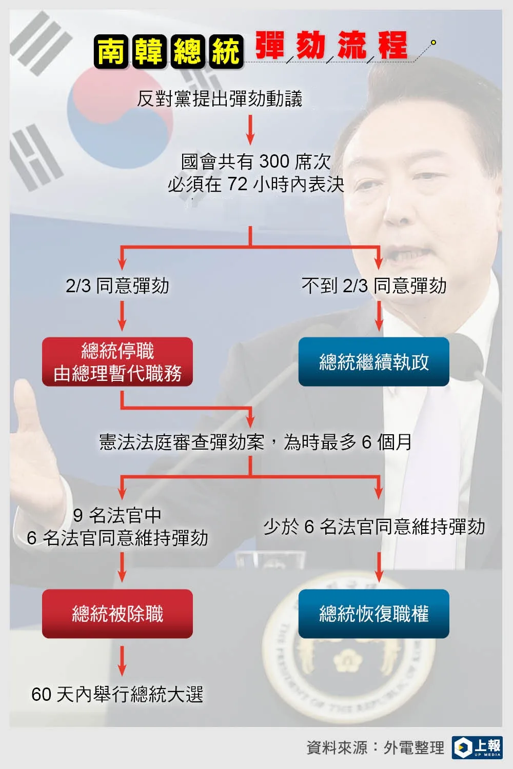 懶人包】南韓國會通過尹錫悅彈劾案未來發展、前例一次看-- 上報/ 國際