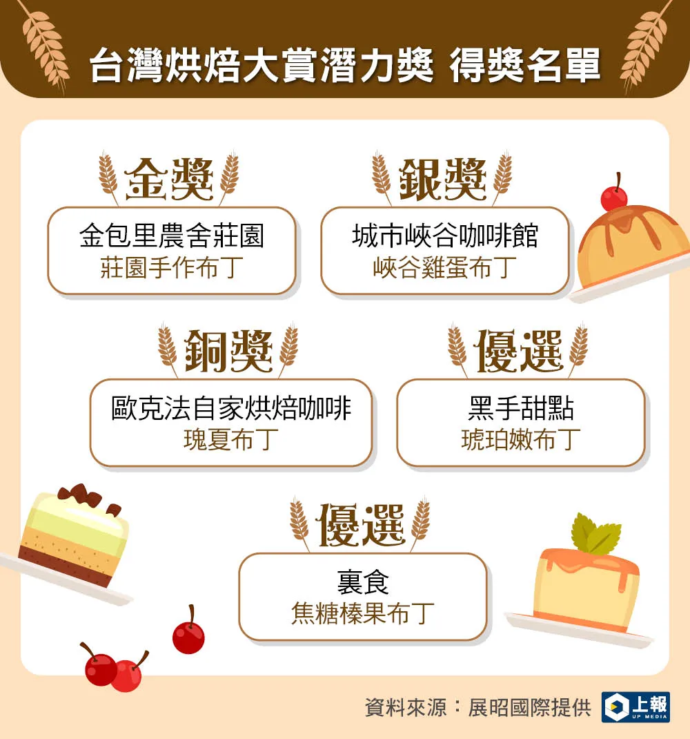 2025 台灣烘焙大賞潛力獎