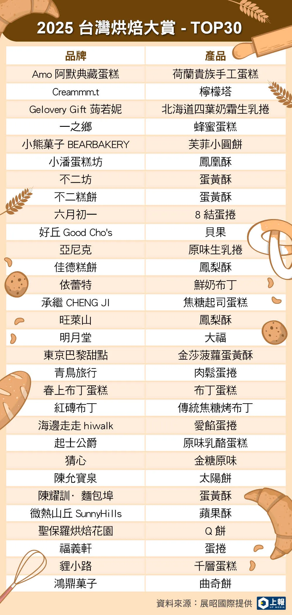 2025 台灣烘焙大賞 TOP 30