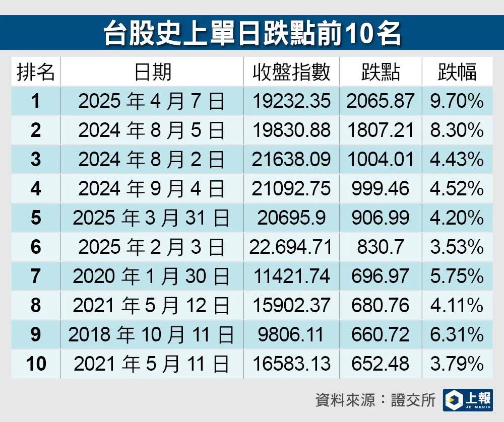 台股崩跌逾2千點史上最慘盤點歷年十大台股跌點-- 上報/ 焦點