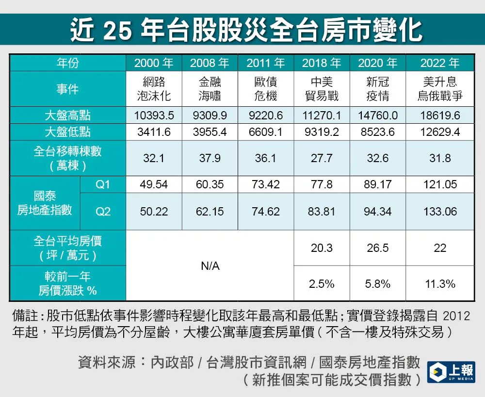 川普關稅風暴】經濟爆雷型股災衝擊房市「賣房救股」緩不濟急還恐雙輸-- 上報/ 調查
