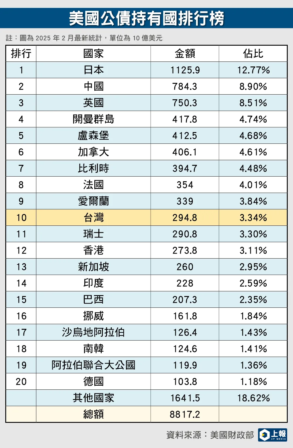 一文看懂美債最大持有國：台灣10年加碼逾7成日本穩居龍頭-- 上報/ 國際